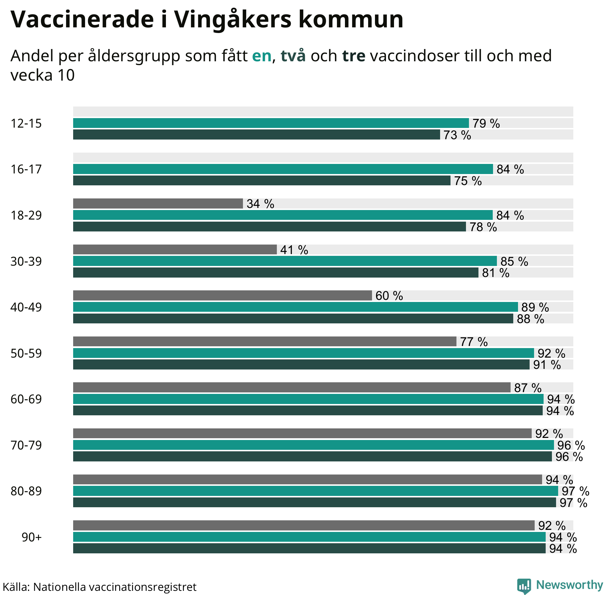 Graf över vaccinerade per åldersgrupp